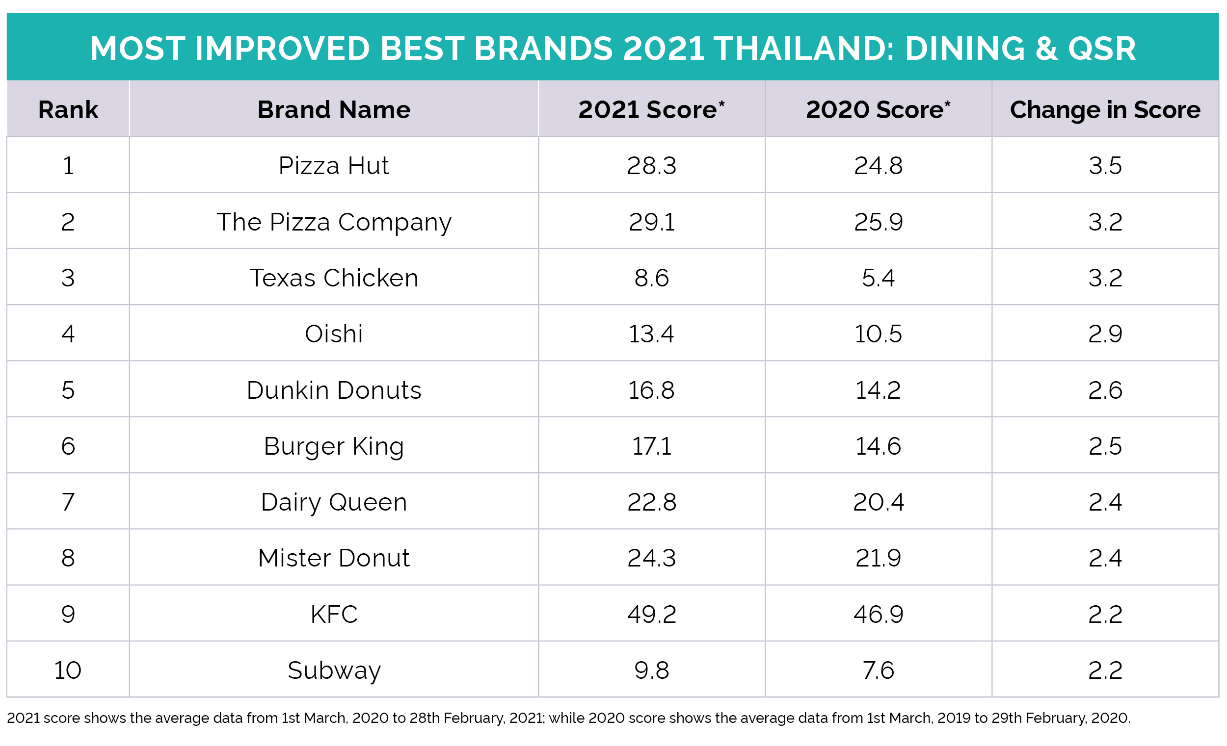 YouGov | YouGov Dining & QSR Rankings 2021 Thailand